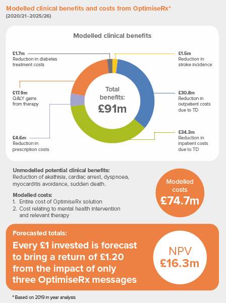 Modelled clinical benefits and costs from OptimiseRx