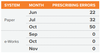 No prescription writing errors following e-Works